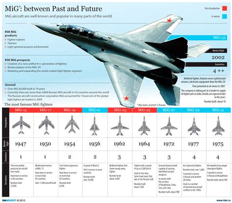 MiG-47 Fighter Jet Specs and Development History